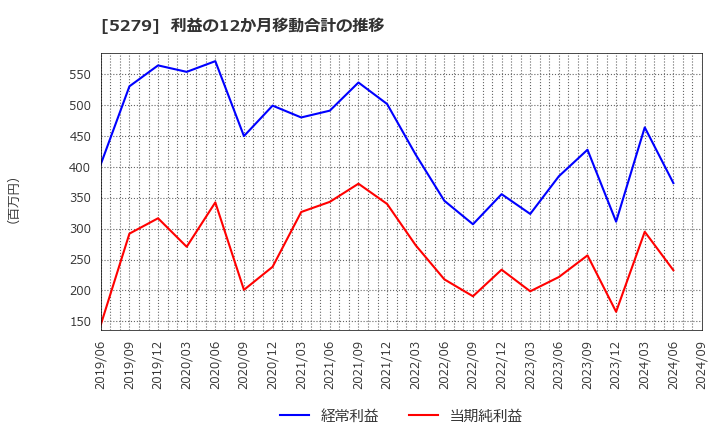 5279 日本興業(株): 利益の12か月移動合計の推移