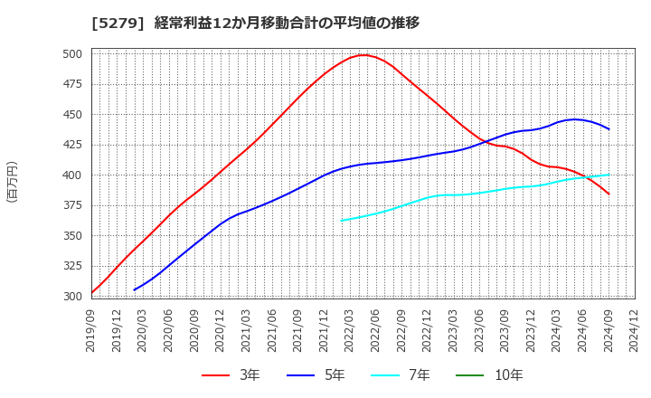 5279 日本興業(株): 経常利益12か月移動合計の平均値の推移