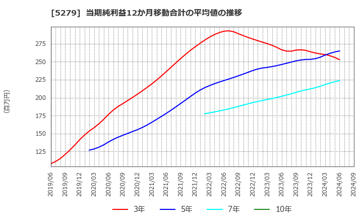 5279 日本興業(株): 当期純利益12か月移動合計の平均値の推移