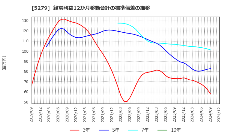 5279 日本興業(株): 経常利益12か月移動合計の標準偏差の推移