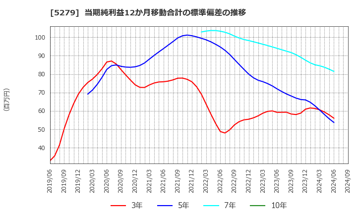 5279 日本興業(株): 当期純利益12か月移動合計の標準偏差の推移