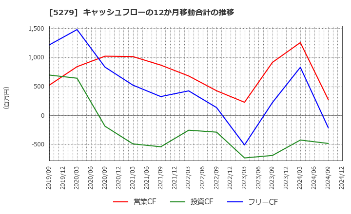 5279 日本興業(株): キャッシュフローの12か月移動合計の推移