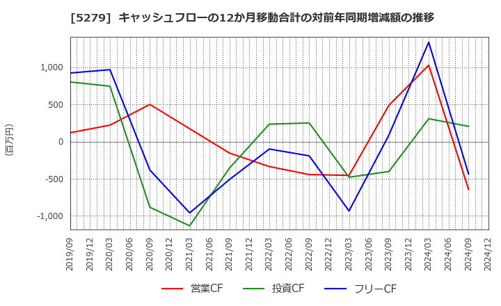 5279 日本興業(株): キャッシュフローの12か月移動合計の対前年同期増減額の推移