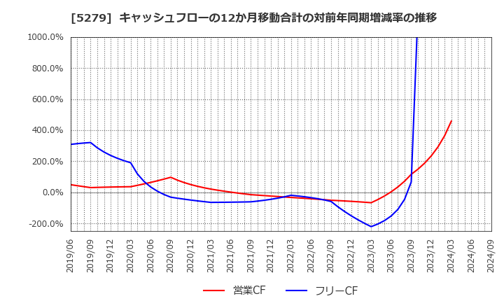 5279 日本興業(株): キャッシュフローの12か月移動合計の対前年同期増減率の推移