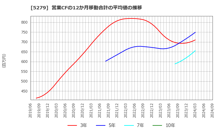 5279 日本興業(株): 営業CFの12か月移動合計の平均値の推移