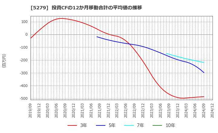 5279 日本興業(株): 投資CFの12か月移動合計の平均値の推移