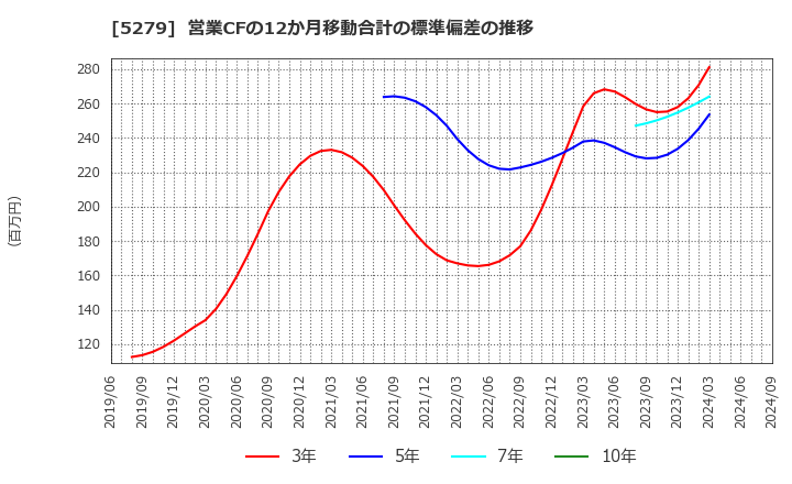 5279 日本興業(株): 営業CFの12か月移動合計の標準偏差の推移