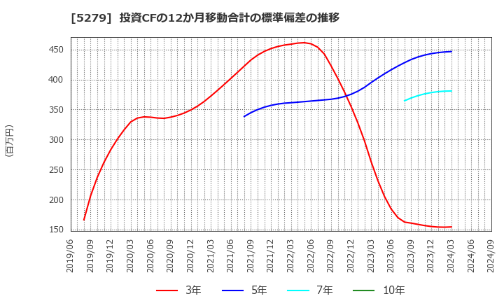 5279 日本興業(株): 投資CFの12か月移動合計の標準偏差の推移