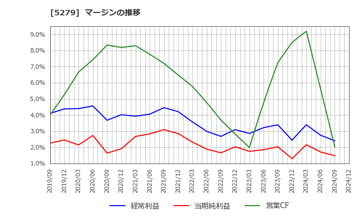 5279 日本興業(株): マージンの推移