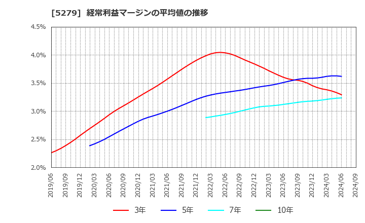 5279 日本興業(株): 経常利益マージンの平均値の推移