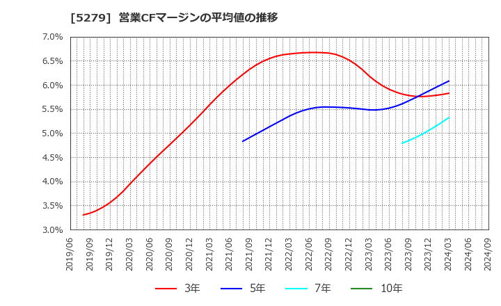 5279 日本興業(株): 営業CFマージンの平均値の推移