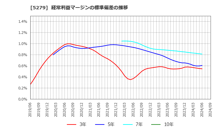 5279 日本興業(株): 経常利益マージンの標準偏差の推移