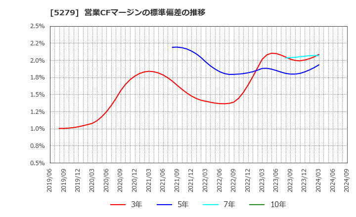 5279 日本興業(株): 営業CFマージンの標準偏差の推移