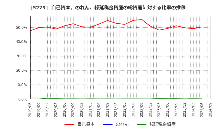 5279 日本興業(株): 自己資本、のれん、繰延税金資産の総資産に対する比率の推移