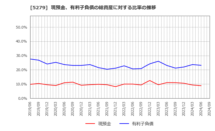 5279 日本興業(株): 現預金、有利子負債の総資産に対する比率の推移