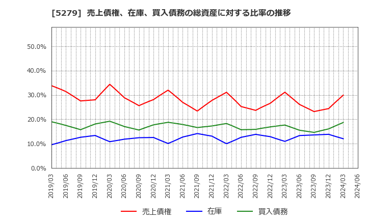 5279 日本興業(株): 売上債権、在庫、買入債務の総資産に対する比率の推移