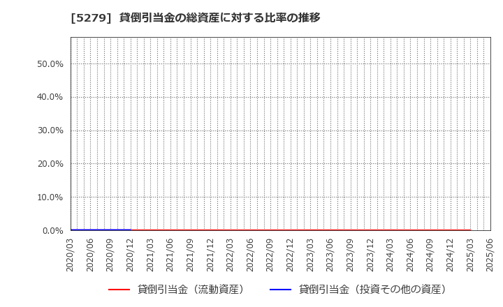 5279 日本興業(株): 貸倒引当金の総資産に対する比率の推移