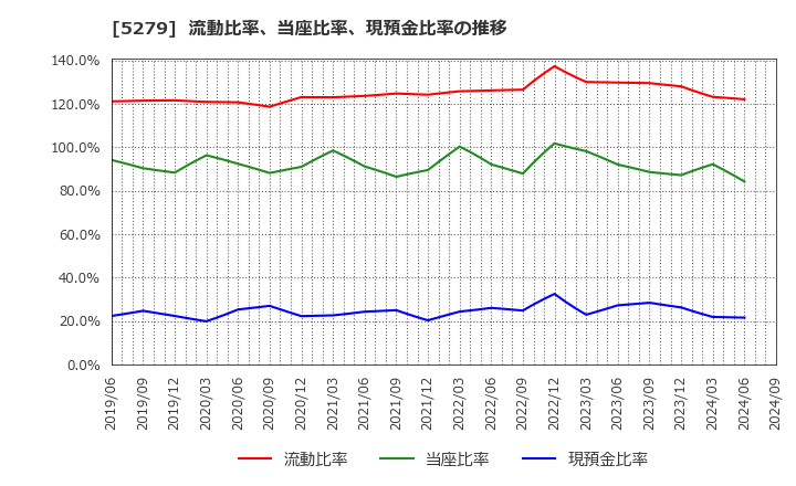 5279 日本興業(株): 流動比率、当座比率、現預金比率の推移