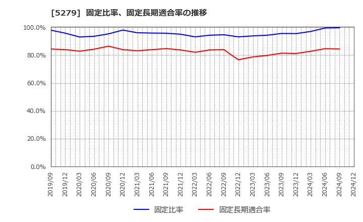 5279 日本興業(株): 固定比率、固定長期適合率の推移