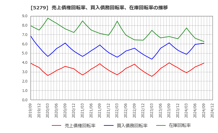 5279 日本興業(株): 売上債権回転率、買入債務回転率、在庫回転率の推移