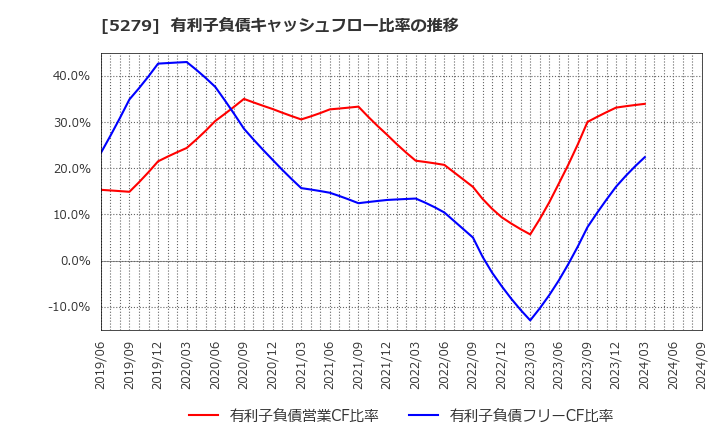 5279 日本興業(株): 有利子負債キャッシュフロー比率の推移