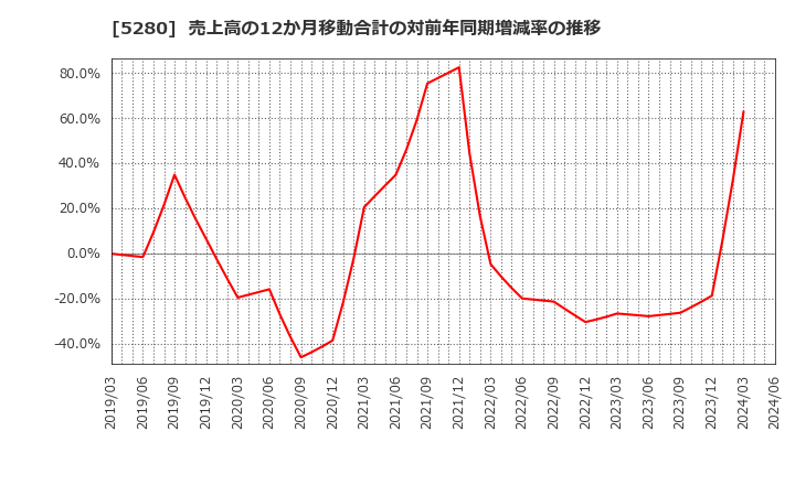 5280 ヨシコン(株): 売上高の12か月移動合計の対前年同期増減率の推移