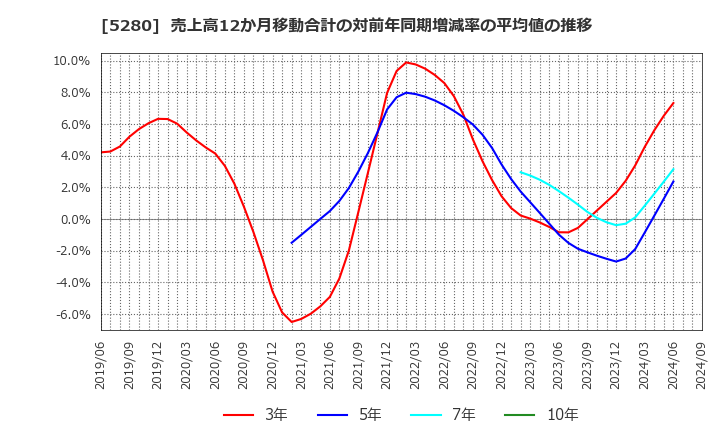 5280 ヨシコン(株): 売上高12か月移動合計の対前年同期増減率の平均値の推移