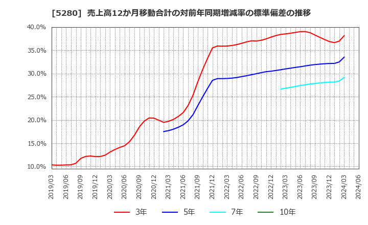 5280 ヨシコン(株): 売上高12か月移動合計の対前年同期増減率の標準偏差の推移