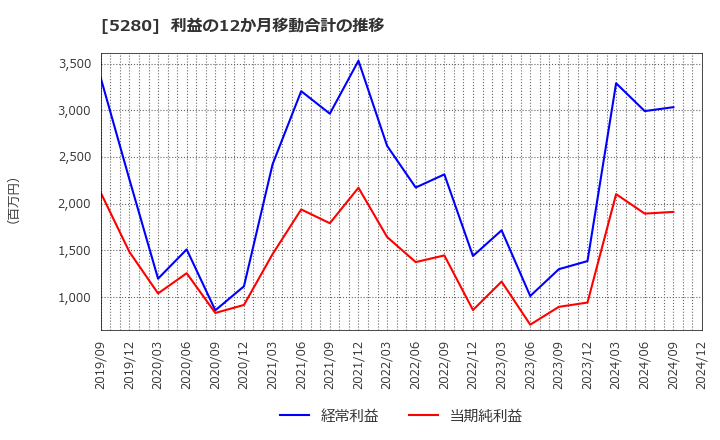 5280 ヨシコン(株): 利益の12か月移動合計の推移