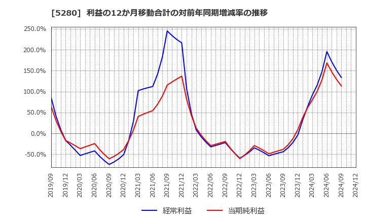 5280 ヨシコン(株): 利益の12か月移動合計の対前年同期増減率の推移