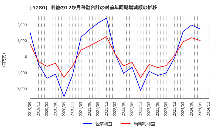 5280 ヨシコン(株): 利益の12か月移動合計の対前年同期増減額の推移