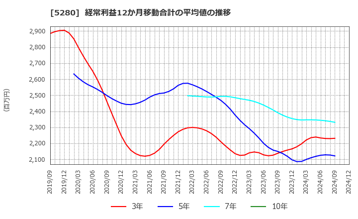 5280 ヨシコン(株): 経常利益12か月移動合計の平均値の推移