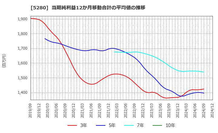 5280 ヨシコン(株): 当期純利益12か月移動合計の平均値の推移