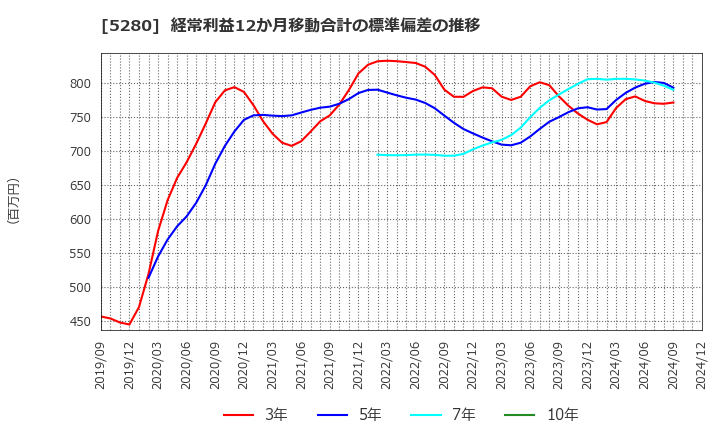 5280 ヨシコン(株): 経常利益12か月移動合計の標準偏差の推移