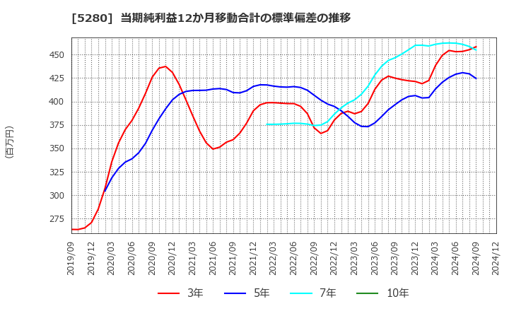 5280 ヨシコン(株): 当期純利益12か月移動合計の標準偏差の推移