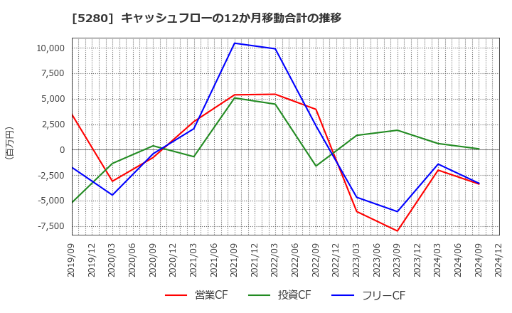 5280 ヨシコン(株): キャッシュフローの12か月移動合計の推移