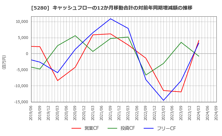 5280 ヨシコン(株): キャッシュフローの12か月移動合計の対前年同期増減額の推移