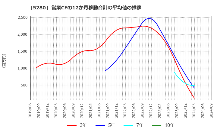 5280 ヨシコン(株): 営業CFの12か月移動合計の平均値の推移