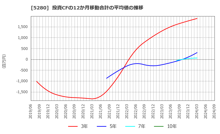 5280 ヨシコン(株): 投資CFの12か月移動合計の平均値の推移