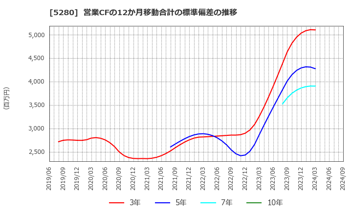 5280 ヨシコン(株): 営業CFの12か月移動合計の標準偏差の推移