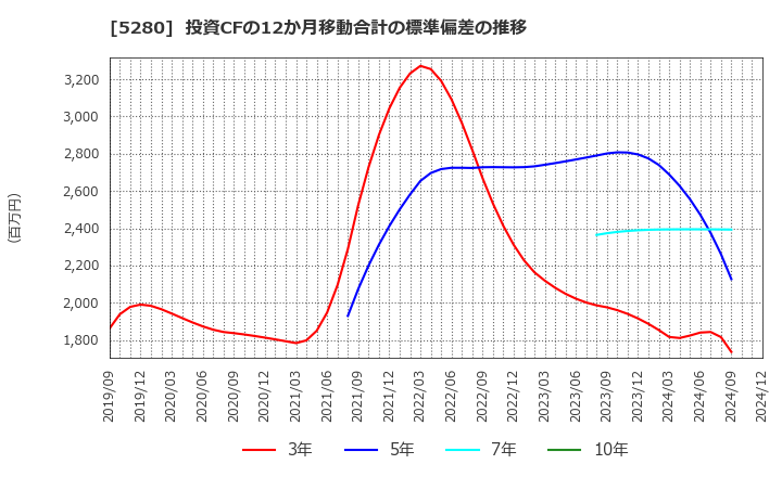 5280 ヨシコン(株): 投資CFの12か月移動合計の標準偏差の推移