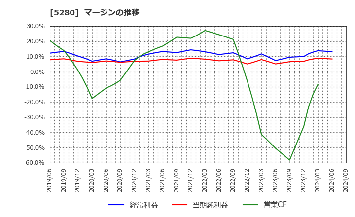 5280 ヨシコン(株): マージンの推移