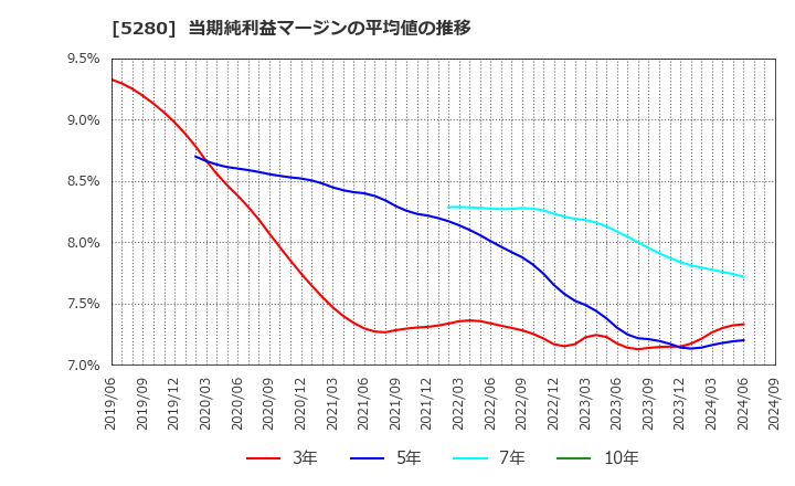 5280 ヨシコン(株): 当期純利益マージンの平均値の推移