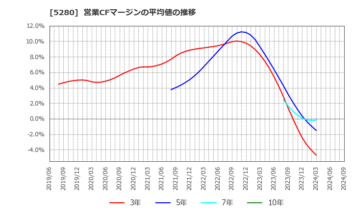 5280 ヨシコン(株): 営業CFマージンの平均値の推移