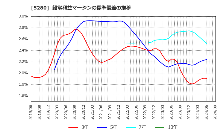 5280 ヨシコン(株): 経常利益マージンの標準偏差の推移