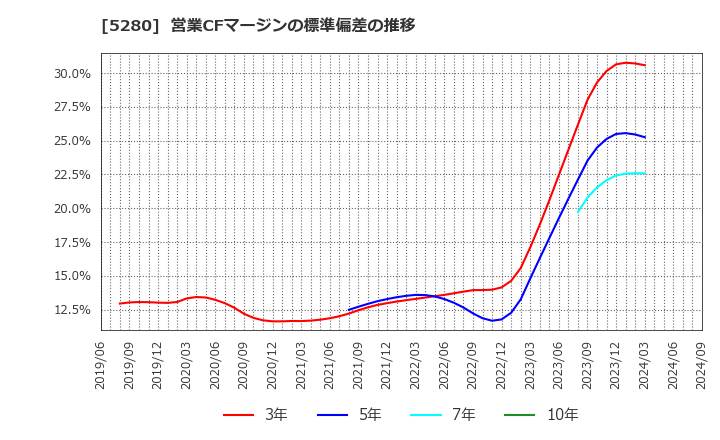 5280 ヨシコン(株): 営業CFマージンの標準偏差の推移