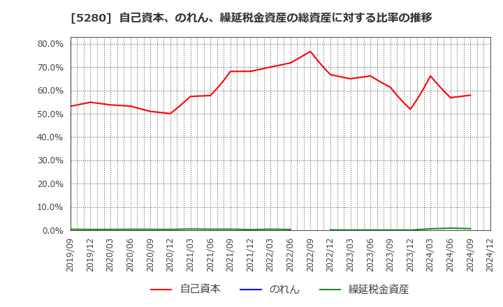 5280 ヨシコン(株): 自己資本、のれん、繰延税金資産の総資産に対する比率の推移