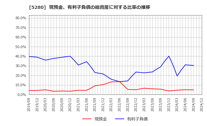 5280 ヨシコン(株): 現預金、有利子負債の総資産に対する比率の推移