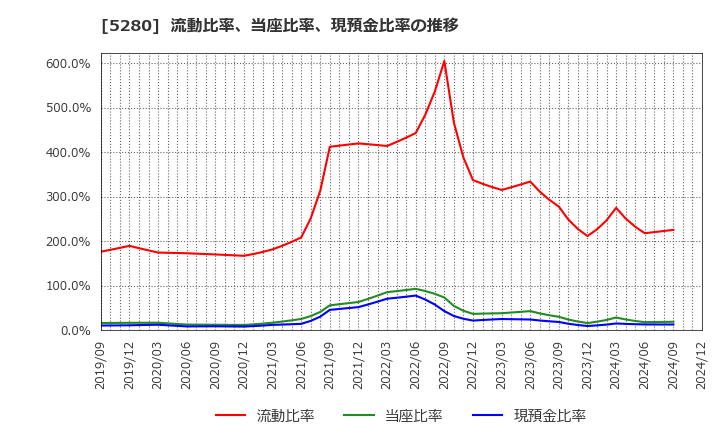 5280 ヨシコン(株): 流動比率、当座比率、現預金比率の推移