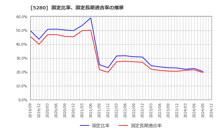 5280 ヨシコン(株): 固定比率、固定長期適合率の推移